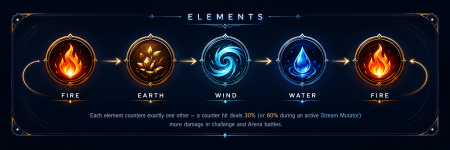 Chat Arena elements cycle: fire beats earth, earth beats wind, wind beats water, water beats fire